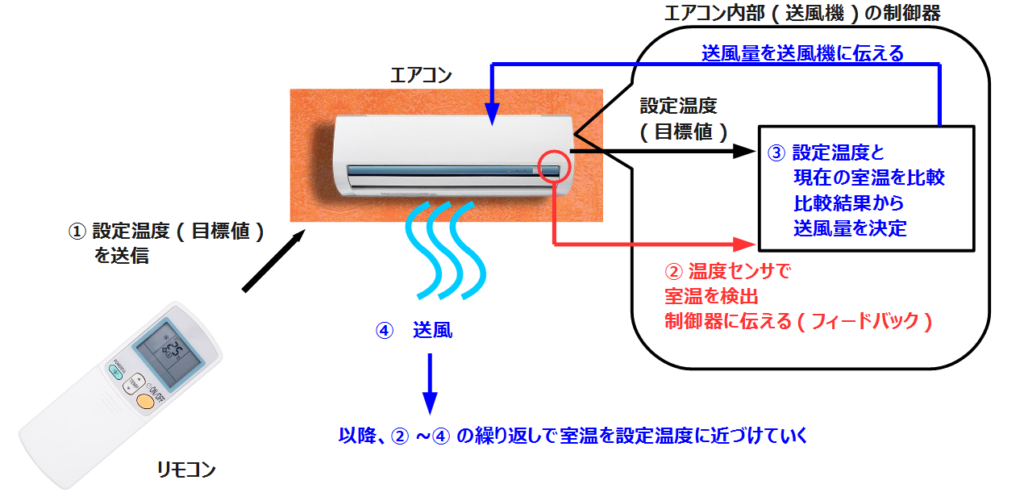 フィードバック制御の身近な例は？