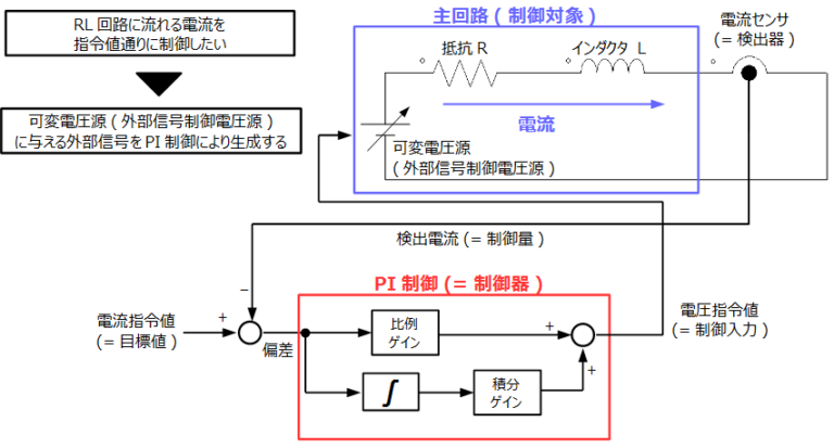 フィードバック制御の実現方法開ループ制御と閉ループ制御とPI制御 FIRST STEP